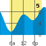 Yakutat tide chart for Tuesday, August 5, 2025