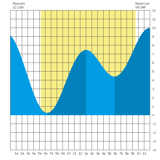 Yakutat tide chart for Wednesday, August 6, 2025