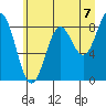 Yakutat tide chart for Thursday, August 7, 2025