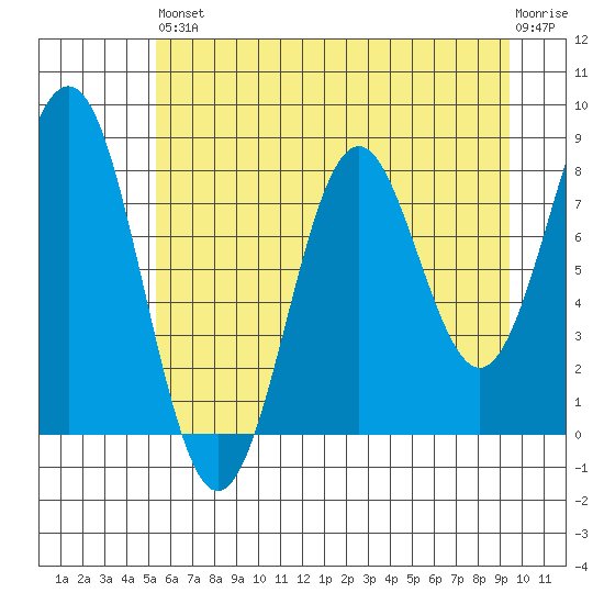 Yakutat tide chart for Saturday, August 9, 2025