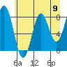 Yakutat tide chart for Saturday, August 9, 2025