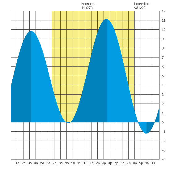 Yakutat tide chart for Wednesday, September 10, 2025