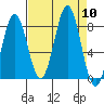 Yakutat tide chart for Wednesday, September 10, 2025