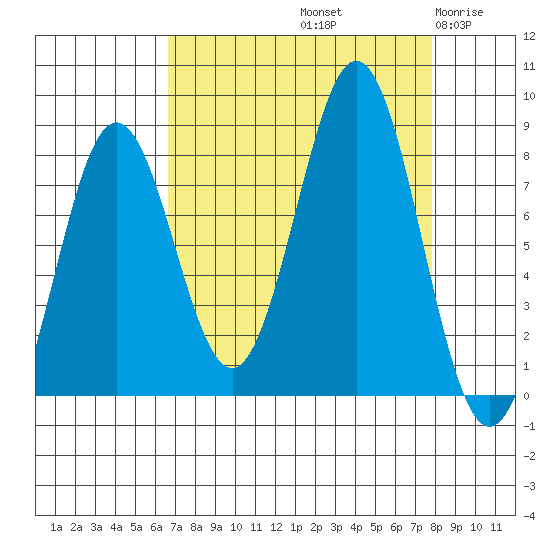 Yakutat tide chart for Thursday, September 11, 2025