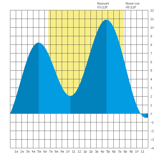 Yakutat tide chart for Friday, September 12, 2025