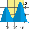 Yakutat tide chart for Friday, September 12, 2025