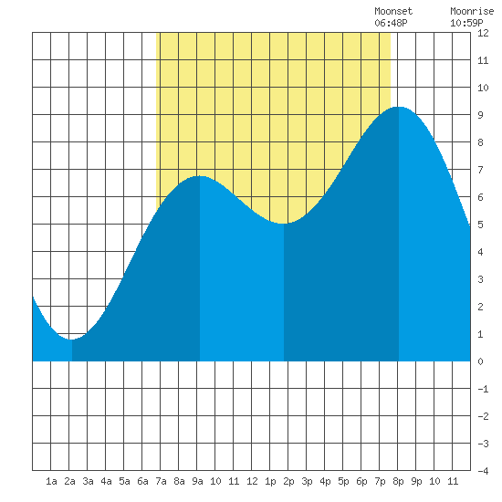 Yakutat tide chart for Monday, September 15, 2025