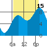 Yakutat tide chart for Monday, September 15, 2025