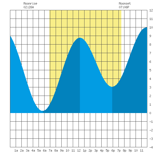 Yakutat tide chart for Thursday, September 18, 2025