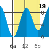 Yakutat tide chart for Friday, September 19, 2025