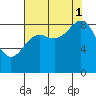 Yakutat tide chart for Monday, September 1, 2025