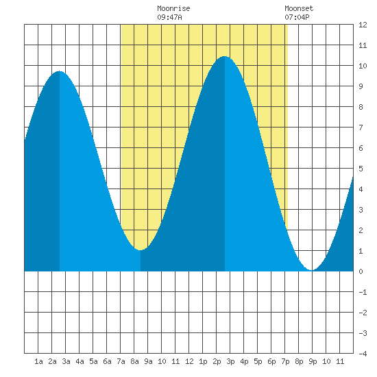 Yakutat tide chart for Tuesday, September 23, 2025