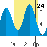 Yakutat tide chart for Wednesday, September 24, 2025