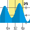 Yakutat tide chart for Thursday, September 25, 2025