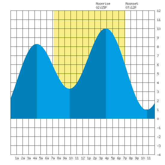 Yakutat tide chart for Friday, September 26, 2025