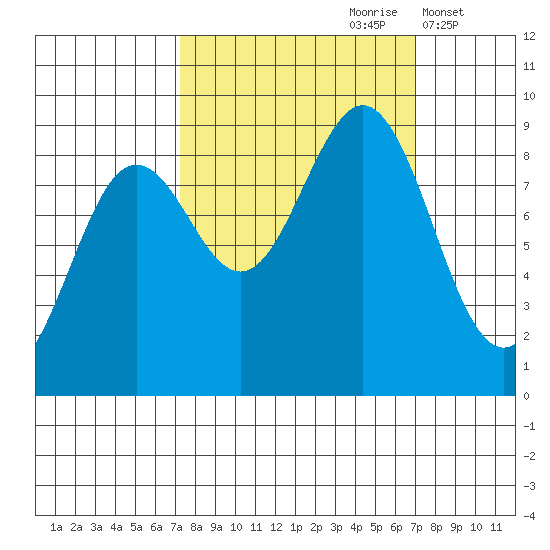 Yakutat tide chart for Saturday, September 27, 2025
