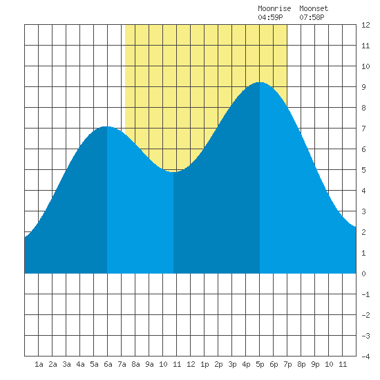Yakutat tide chart for Sunday, September 28, 2025