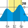 Yakutat tide chart for Sunday, September 28, 2025