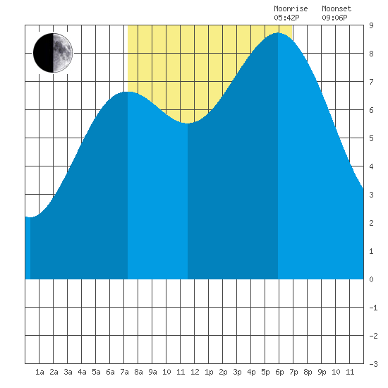 Yakutat tide chart for Monday, September 29, 2025