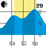 Yakutat tide chart for Monday, September 29, 2025