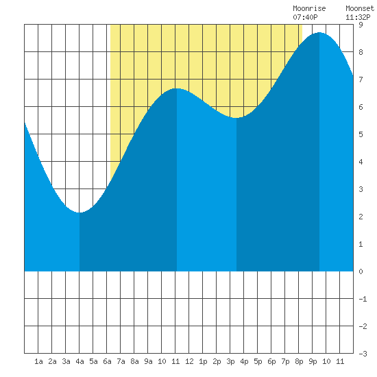 Yakutat tide chart for Tuesday, September 2, 2025