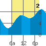 Yakutat tide chart for Tuesday, September 2, 2025