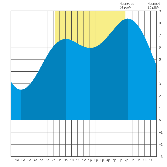 Yakutat tide chart for Tuesday, September 30, 2025