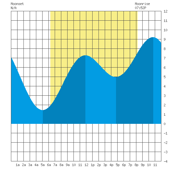 Yakutat tide chart for Wednesday, September 3, 2025