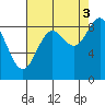 Yakutat tide chart for Wednesday, September 3, 2025