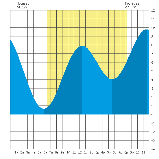 Yakutat tide chart for Thursday, September 4, 2025