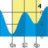 Yakutat tide chart for Thursday, September 4, 2025