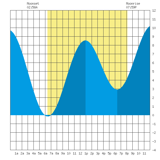 Yakutat tide chart for Friday, September 5, 2025