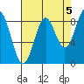 Yakutat tide chart for Friday, September 5, 2025
