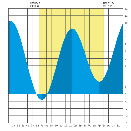 Yakutat tide chart for Saturday, September 6, 2025