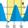 Yakutat tide chart for Saturday, September 6, 2025