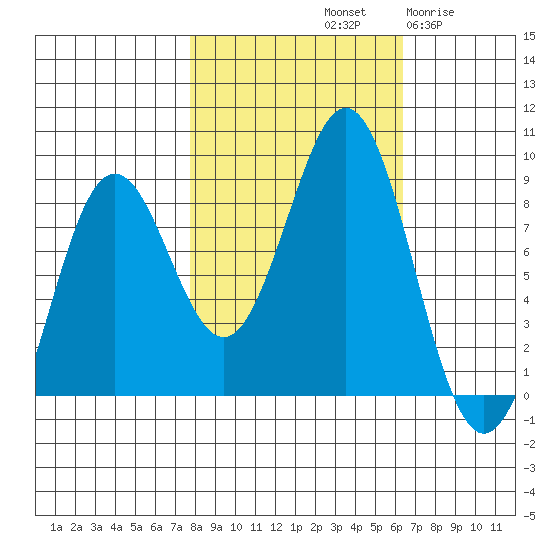 Yakutat tide chart for Friday, October 10, 2025