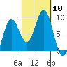 Yakutat tide chart for Friday, October 10, 2025