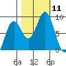 Yakutat tide chart for Saturday, October 11, 2025