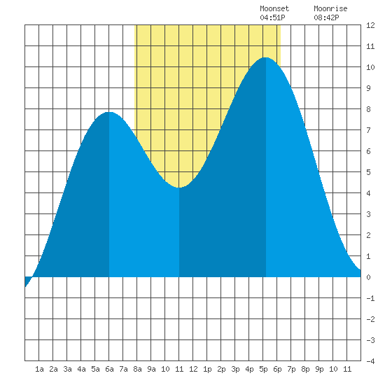 Yakutat tide chart for Sunday, October 12, 2025