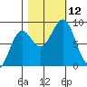 Yakutat tide chart for Sunday, October 12, 2025