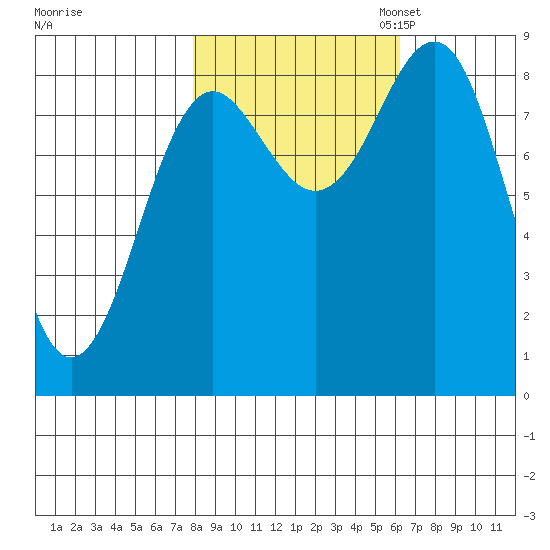Yakutat tide chart for Tuesday, October 14, 2025