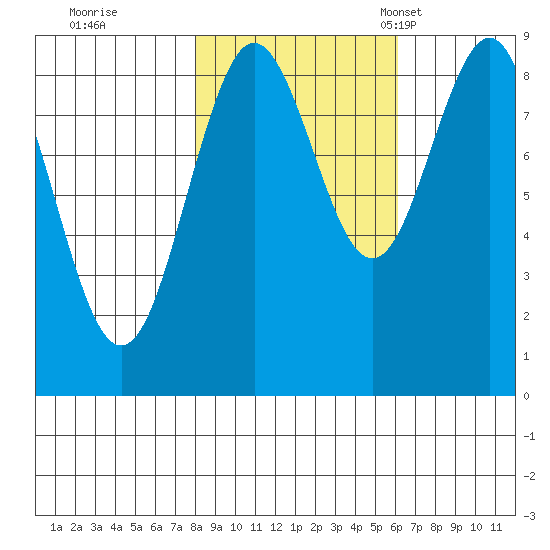 Yakutat tide chart for Thursday, October 16, 2025