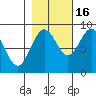 Yakutat tide chart for Thursday, October 16, 2025
