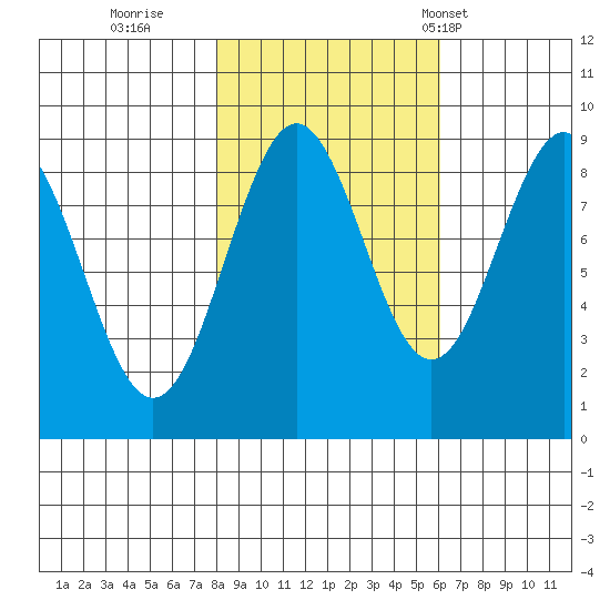 Yakutat tide chart for Friday, October 17, 2025