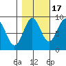 Yakutat tide chart for Friday, October 17, 2025
