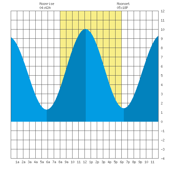 Yakutat tide chart for Saturday, October 18, 2025