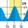 Yakutat tide chart for Sunday, October 19, 2025