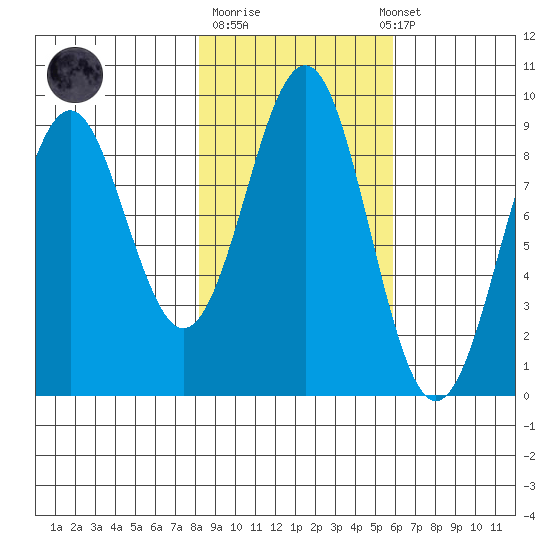 Yakutat tide chart for Tuesday, October 21, 2025