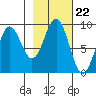 Yakutat tide chart for Wednesday, October 22, 2025