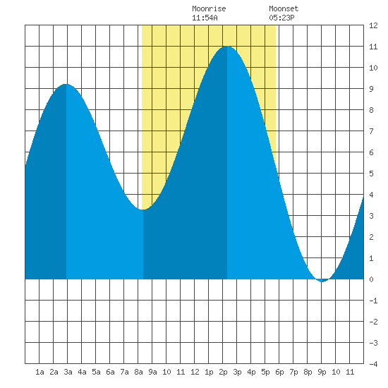Yakutat tide chart for Thursday, October 23, 2025